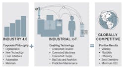 Www Hydraulicspneumatics Com Sites Hydraulicspneumatics com Files Industry4 Iot Graphic 101518 01 Www Hydraulicspneumatics Com Sites Hydraulicspneumatics com Files Industry4 Iot Graphic 101518 01