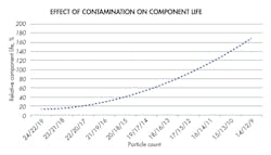 Www Hydraulicspneumatics Com Sites Hydraulicspneumatics com Files Contamination Life Chart 0