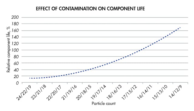 Www Hydraulicspneumatics Com Sites Hydraulicspneumatics com Files Contamination Life Chart 0