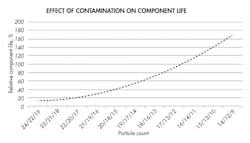 Www Hydraulicspneumatics Com Sites Hydraulicspneumatics com Files Contamination Life Chart 0 Www Hydraulicspneumatics Com Sites Hydraulicspneumatics com Files Contamination Life Chart 0