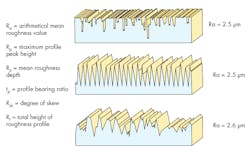 Www Hydraulicspneumatics Com Sites Hydraulicspneumatics com Files 05 Beyond Average Roughness Www Hydraulicspneumatics Com Sites Hydraulicspneumatics com Files 05 Beyond Average Roughness