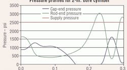 Hydraulicspneumatics 1135 200506 Ia Fig 1 Hydraulicspneumatics 1135 200506 Ia Fig 1