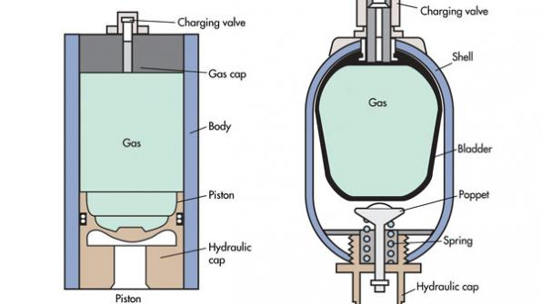 Accumulators add functionality to hydraulic circuits Power & Motion