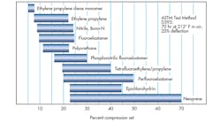 Percentage of compression set varies among typical families of sealing elastomers used in fluid power systems. Percentage of compression set varies among typical families of sealing elastomers used in fluid power systems.