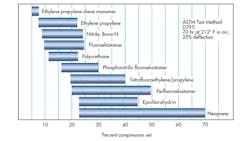 Percentage of compression set varies among typical families of sealing elastomers used in fluid power systems Percentage of compression set varies among typical families of sealing elastomers used in fluid power systems