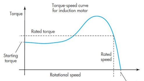 Electrical Induction Motors - Torque vs. Speed