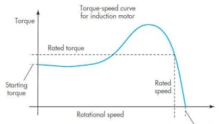 Hydraulic-Electric Analogies: Torque-Speed Behavior, Part 4