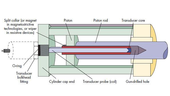 Taking a Position on Hydraulic Cylinder Sensors Power & Motion