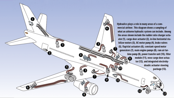 The challenges of aircraft hydraulic design Power & Motion
