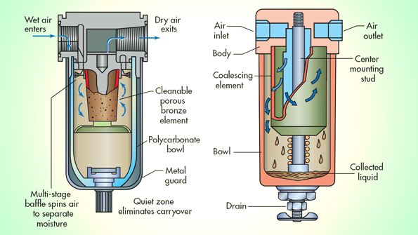 Compressed Air Systems Rely on Proper Filtration Power & Motion