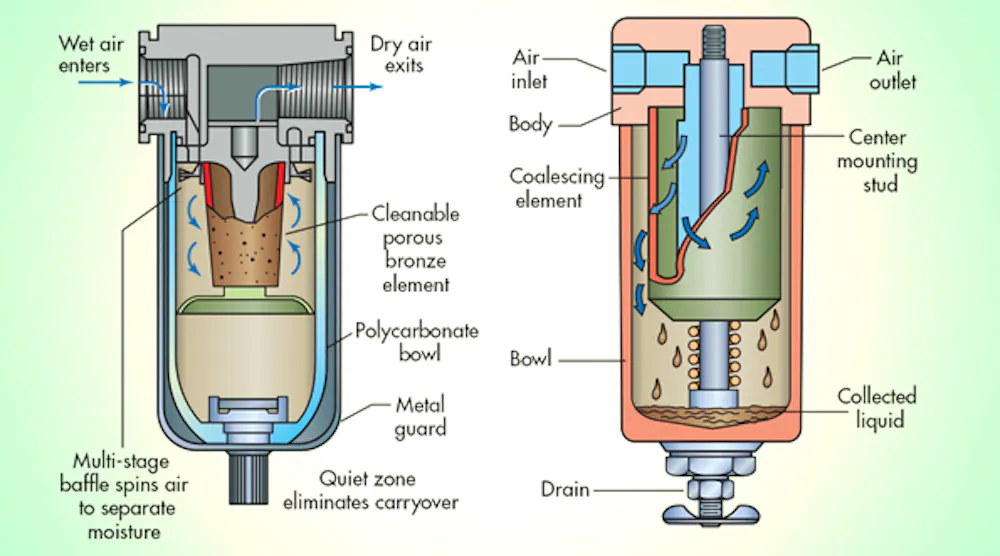 Compressed Air Systems Rely on Proper Filtration | Power & Motion