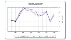Tractor and combine sales remained generally the same over the month of May There was a rise during spring months a trend that follows previous years Tractor and combine sales remained generally the same over the month of May There was a rise during spring months a trend that follows previous years
