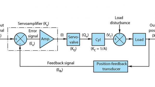 Designing closedloop circuits for stability Power & Motion