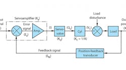 Diagram of basic electrohydraulic closed-loop position servo. Diagram of basic electrohydraulic closed-loop position servo.
