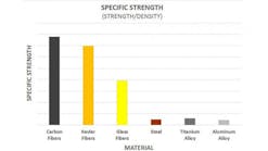 Hydraulicspneumatics 1995 Specific Strength Chart