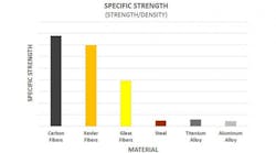 Hydraulicspneumatics 1995 Specific Strength Chart Hydraulicspneumatics 1995 Specific Strength Chart