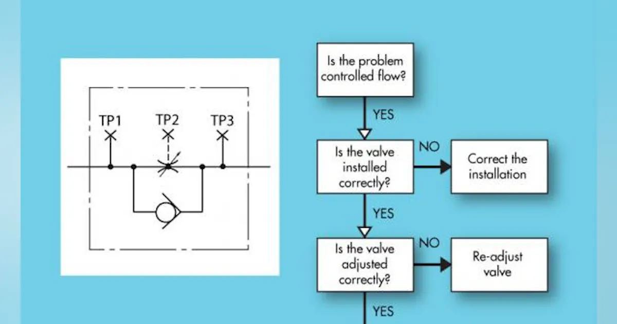 Valve Testing Flow Chart Think First, Then Troubleshoot — Chapter 12: System Test for Flow ...