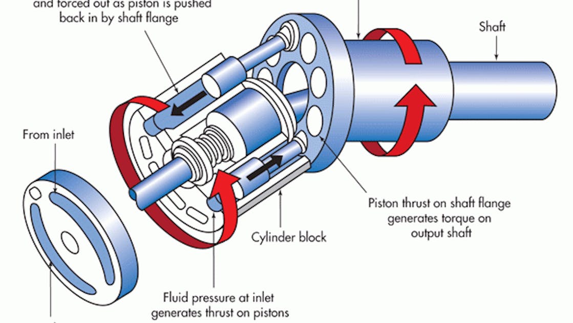Principios Ingenieriles Básicos: Motores Hidráulicos