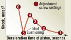 All About Cylinder Cushioning All About Cylinder Cushioning