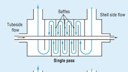 Heat Exchangers Heat Exchangers