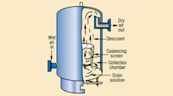 Figure 1. deliquescent chemical dryer takes moisture-laden air into collection chamber, passes it though support screens into desiccant chamber where part of water vapor is removed. Figure 1. deliquescent chemical dryer takes moisture-laden air into collection chamber, passes it though support screens into desiccant chamber where part of water vapor is removed.