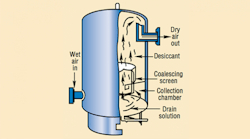 Figure 1. deliquescent chemical dryer takes moisture-laden air into collection chamber, passes it though support screens into desiccant chamber where part of water vapor is removed.