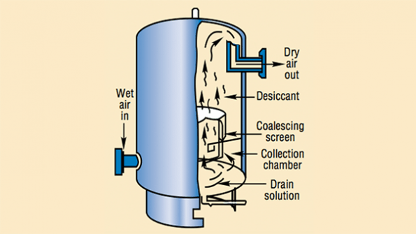 Figure 1. deliquescent chemical dryer takes moisture-laden air into collection chamber, passes it though support screens into desiccant chamber where part of water vapor is removed.