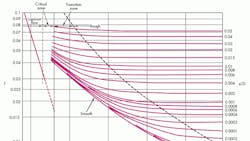 Moody chart Moody chart