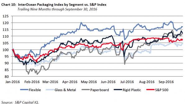 InterOcean packaging index