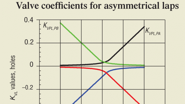 Asymmetrical overlap Power & Motion
