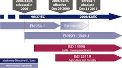 Hydraulicspneumatics 526 Functional Safety Timeline Hydraulicspneumatics 526 Functional Safety Timeline