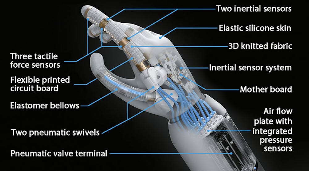 Festo&rsquo;s BionicSoftHand controls movements via pneumatic bellows structures in its fingers. Fingers bend when their chambers are filled with air. The thumb and index finger also have a swivel module, which allows them to move laterally, giving the hand 12 deg. of motion.