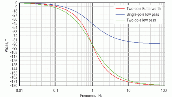 Filter noise to improve machine productivity Power & Motion