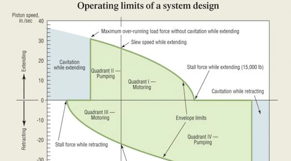 Envelope Load Control Understanding the force-velocity envelope | Power & Motion