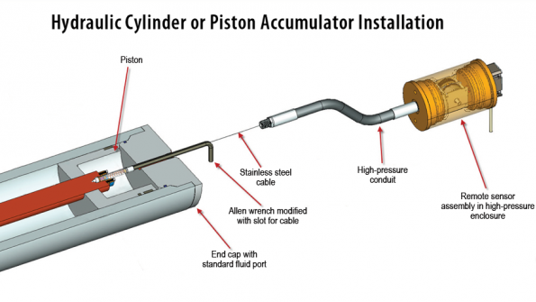 Sensor detects piston position in accumulators Power & Motion