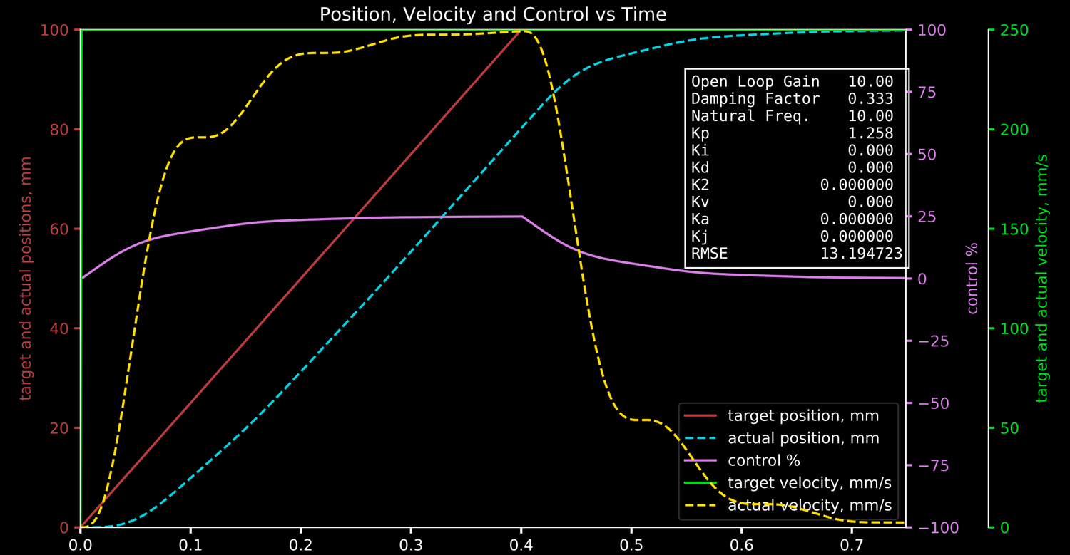 Simple proportional-only motion