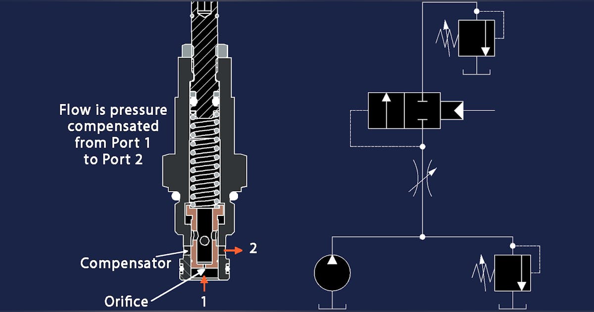 Post-Compensated Flow Control Made Simple | Power & Motion Tech
