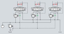 Check valves shaded green in this schematic isolate pilot control signals for multiple functions from one another. This ensures that the pump control is receiving the highest pressure signal in the circuit while multiple functions are being used simultaneously. The check valves shaded in red sense and isolate pressure at the proportional directional valves&rsquo; A or B ports.