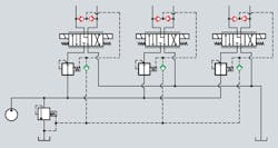 Check valves shaded green in this schematic isolate pilot control signals for multiple functions from one another. This ensures that the pump control is receiving the highest pressure signal in the circuit while multiple functions are being used simultaneously. The check valves shaded in red sense and isolate pressure at the proportional directional valves&rsquo; A or B ports.