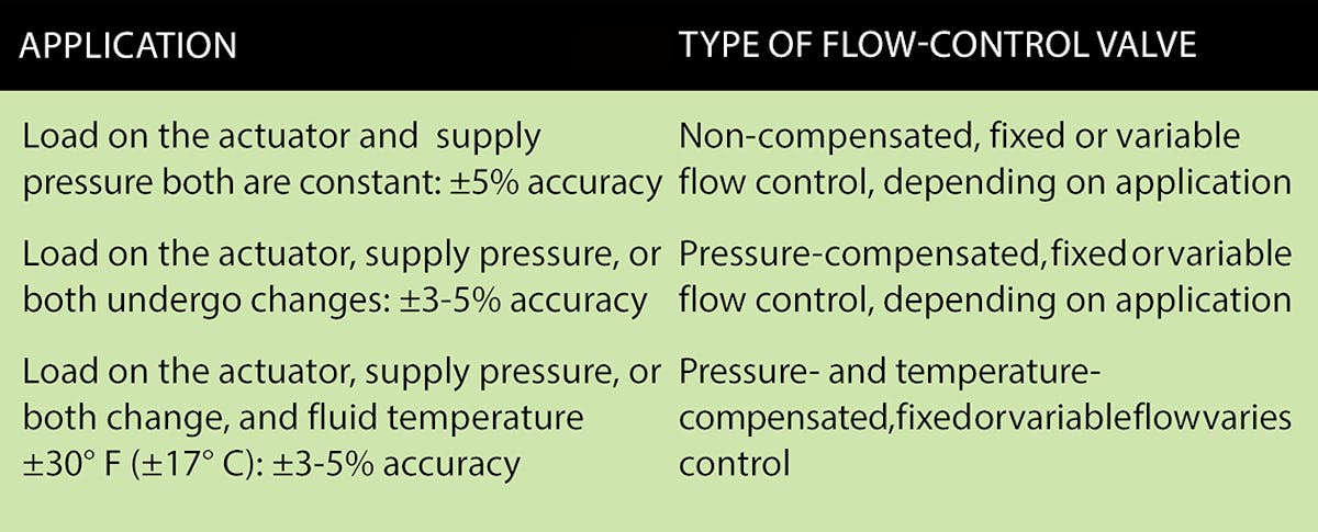 Flow-Control Valves Regulate Speed | Power & Motion