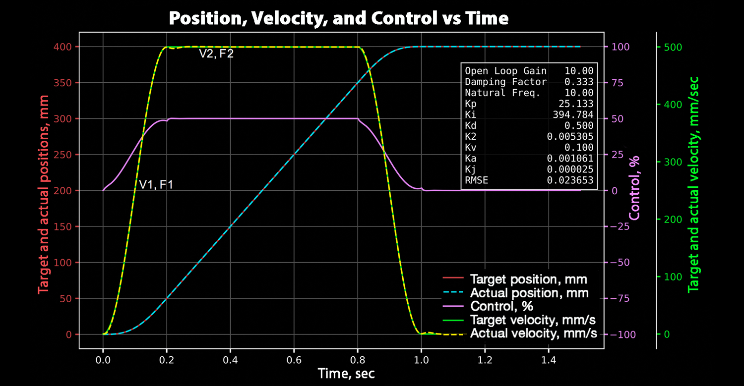 Position, velocity, and control vs. time