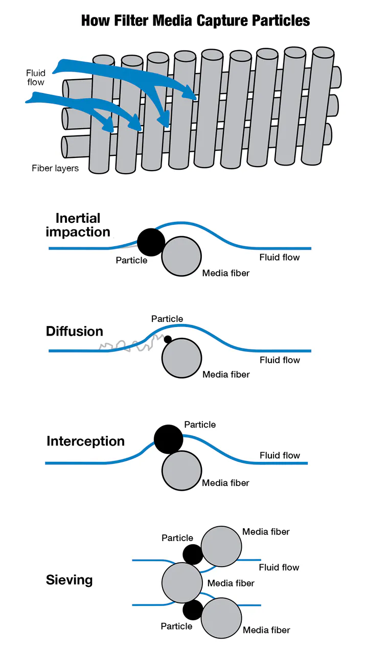 Filtratable Understanding Filtration Specifications | Power & Motion