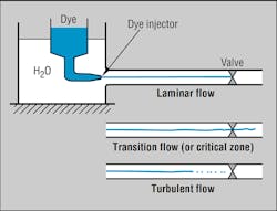 This simplified sketch outlines an experiment that Reynolds used to study and define the three regimes of fluid flow. This simplified sketch outlines an experiment that Reynolds used to study and define the three regimes of fluid flow.