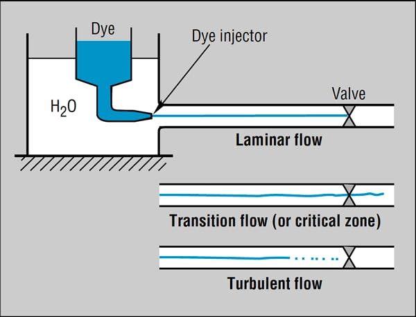 This simplified sketch outlines an experiment that Reynolds used to study and define the three regimes of fluid flow.