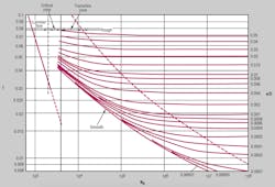 This modified Moody diagram relates friction factor f, Reynolds number, and conductor surface roughness (e). This modified Moody diagram relates friction factor f, Reynolds number, and conductor surface roughness (e).