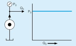 1. ISO symbol of a constant-pressure source, left, and representation of how an ideal constant-pressure source would operate, right. Ideally, pressure would remain constant regardless of flow demand. In reality, pressure fluctuates with flow demand and performance of components.
