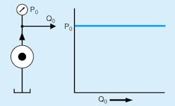 1. ISO symbol of a constant-pressure source, left, and representation of how an ideal constant-pressure source would operate, right. Ideally, pressure would remain constant regardless of flow demand. In reality, pressure fluctuates with flow demand and performance of components. 1. ISO symbol of a constant-pressure source, left, and representation of how an ideal constant-pressure source would operate, right. Ideally, pressure would remain constant regardless of flow demand. In reality, pressure fluctuates with flow demand and performance of components.