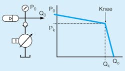 2. A real-world constant-pressure source consists of a pressure-compensated pump, accumulator, and check valve. This is not an ideal constant-pressure source: Pressure deviates above or below a mean pressure based on the frequency response of the components. 2. A real-world constant-pressure source consists of a pressure-compensated pump, accumulator, and check valve. This is not an ideal constant-pressure source: Pressure deviates above or below a mean pressure based on the frequency response of the components.
