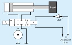 3. Simple directional, or discrete, valve control moves loads with rapid acceleration and deceleration. Results are inherent mechanical shock to the load and pressure spikes in the hydraulic system. This circuit is not intended to be complete, but illustrates the shortcomings of simple directional control. 3. Simple directional, or discrete, valve control moves loads with rapid acceleration and deceleration. Results are inherent mechanical shock to the load and pressure spikes in the hydraulic system. This circuit is not intended to be complete, but illustrates the shortcomings of simple directional control.