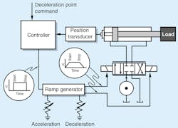 4. Proportional control smooths out the abrupt flow surges of discrete directional control by regulating flow direction and velocity according to input current from the controller. 4. Proportional control smooths out the abrupt flow surges of discrete directional control by regulating flow direction and velocity according to input current from the controller.